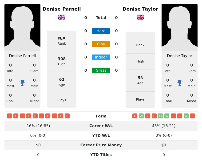 Parnell Taylor H2h Summary Stats 5th July 2024