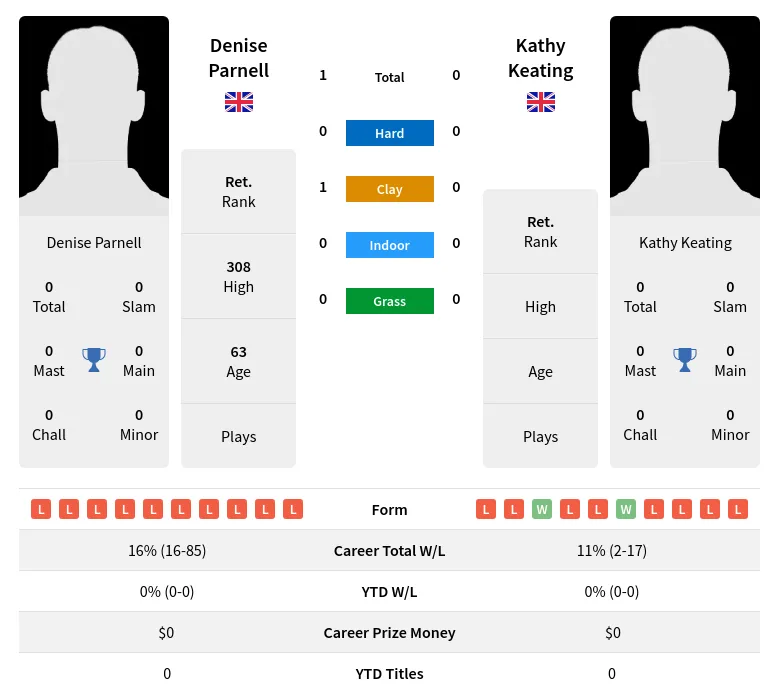 Parnell Keating H2h Summary Stats 1st July 2024