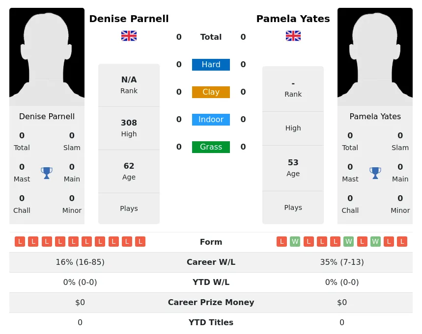 Parnell Yates H2h Summary Stats 3rd July 2024