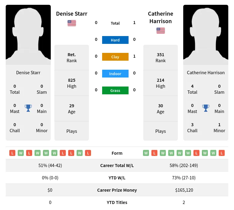 Harrison Starr H2h Summary Stats 4th July 2024