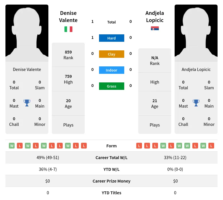Valente Lopicic H2h Summary Stats 4th May 2024