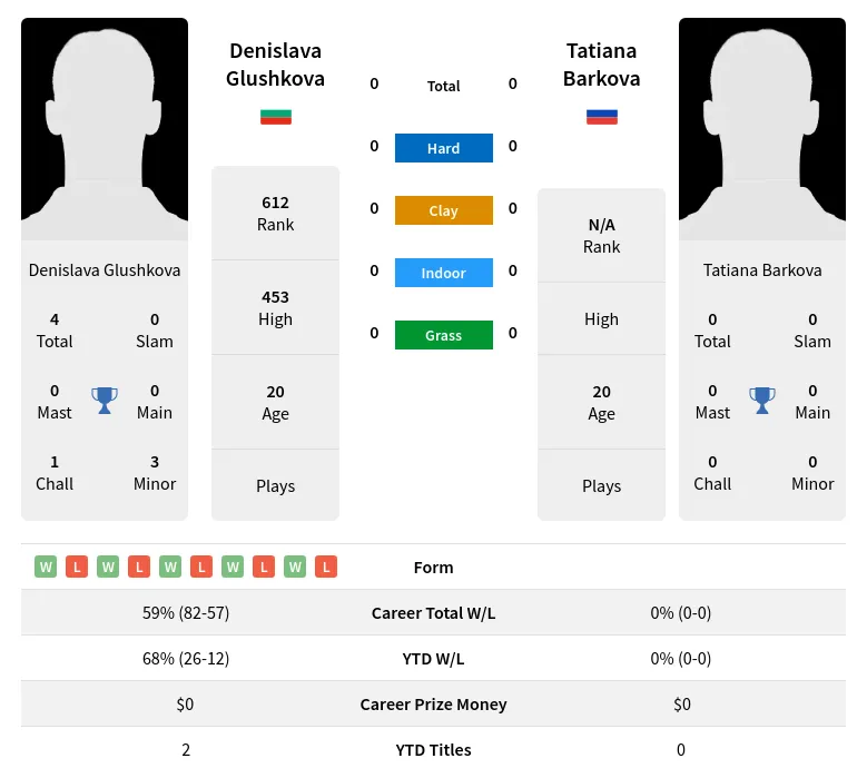 Glushkova Barkova H2h Summary Stats 19th April 2024