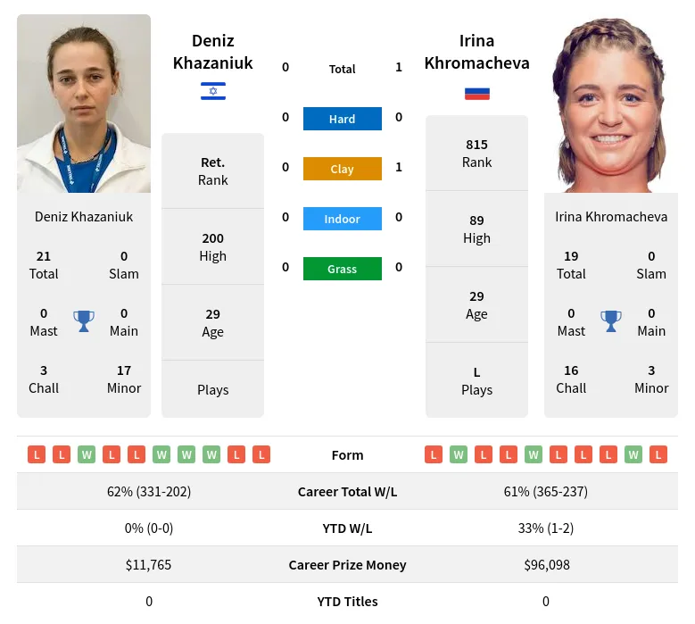 Khromacheva Khazaniuk H2h Summary Stats 19th April 2024