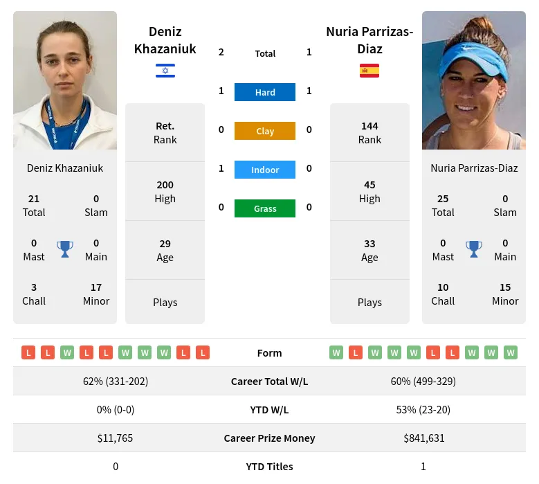 Khazaniuk Parrizas-Diaz H2h Summary Stats 19th April 2024