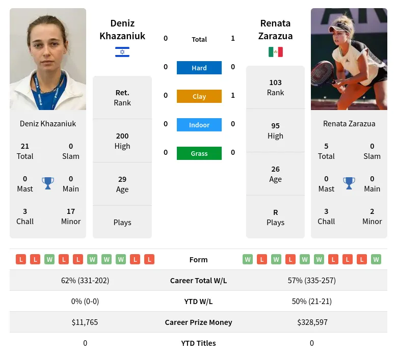 Khazaniuk Zarazua H2h Summary Stats 24th April 2024