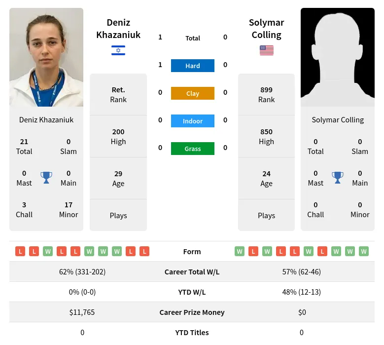 Khazaniuk Colling H2h Summary Stats 19th April 2024