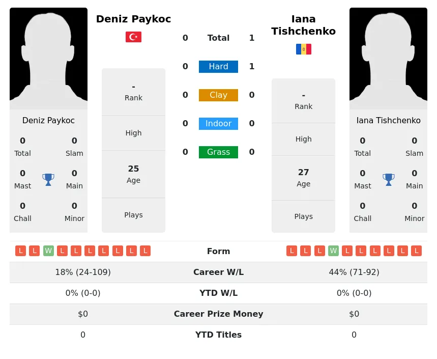 Tishchenko Paykoc H2h Summary Stats 4th July 2024