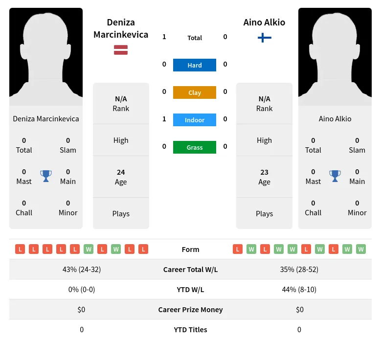 Marcinkevica Alkio H2h Summary Stats 24th April 2024