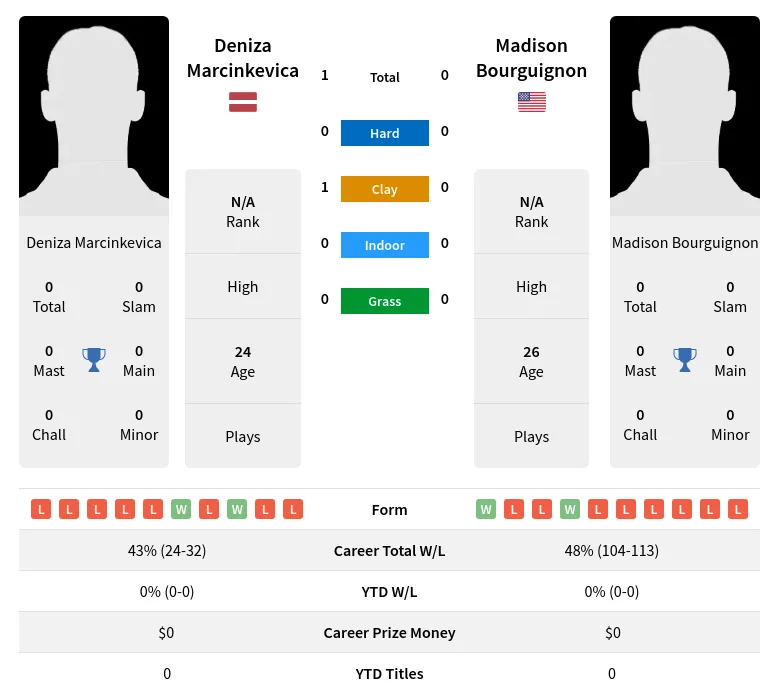 Marcinkevica Bourguignon H2h Summary Stats 28th March 2024