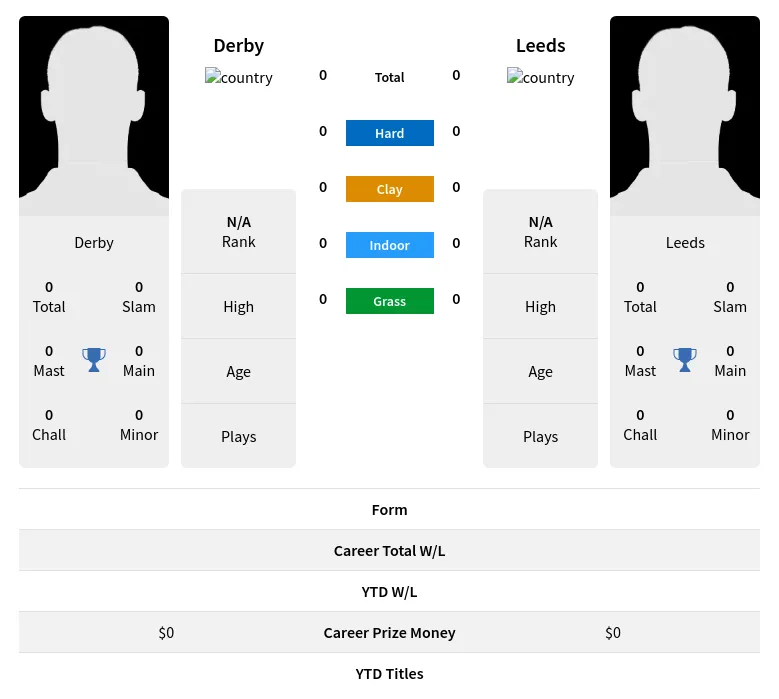 Derby Leeds H2h Summary Stats 24th April 2024