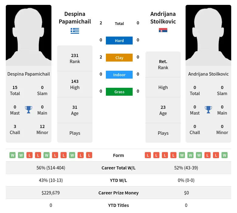 Papamichail Stoilkovic H2h Summary Stats 23rd April 2024