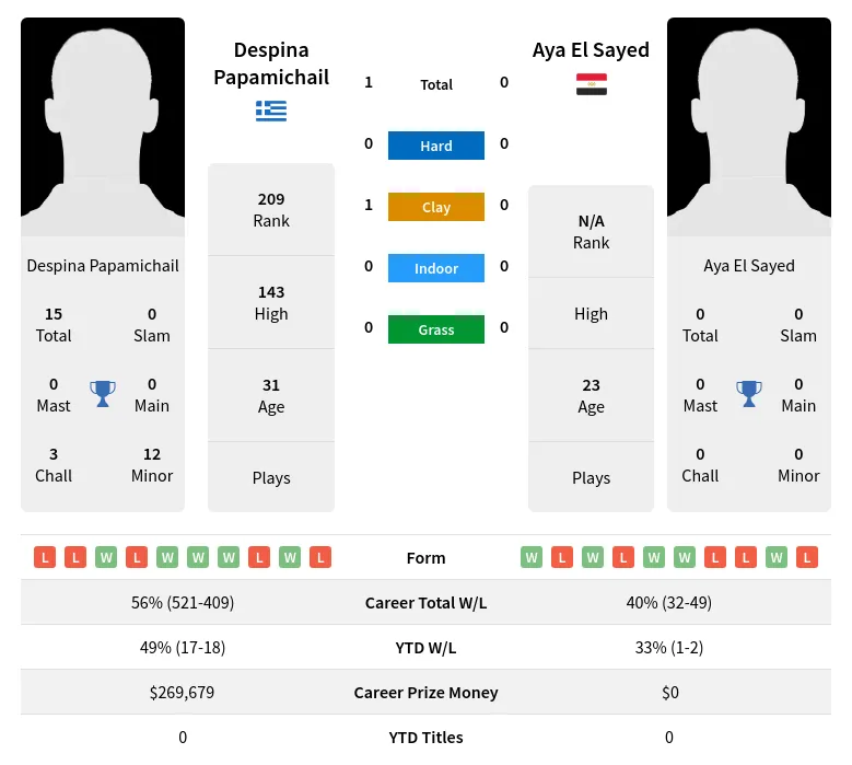 Papamichail Sayed H2h Summary Stats 18th April 2024