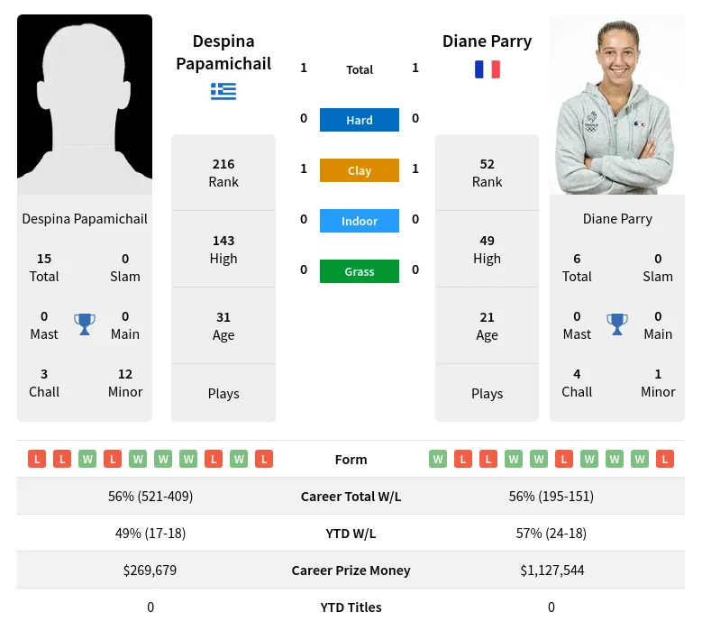 Papamichail Parry H2h Summary Stats 4th July 2024