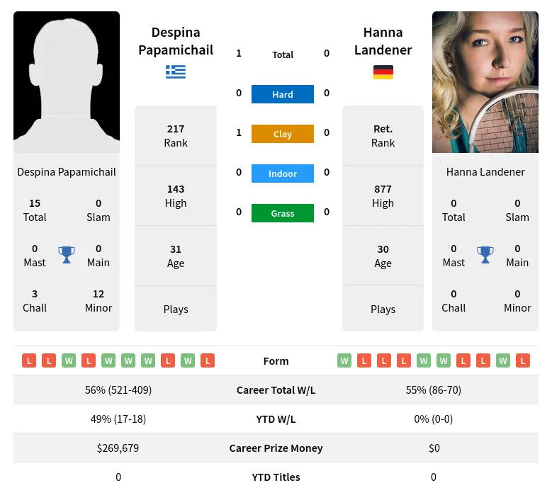 Papamichail Landener H2h Summary Stats 30th June 2024