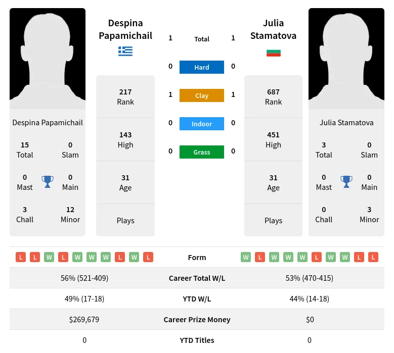 Stamatova Papamichail H2h Summary Stats 24th April 2024