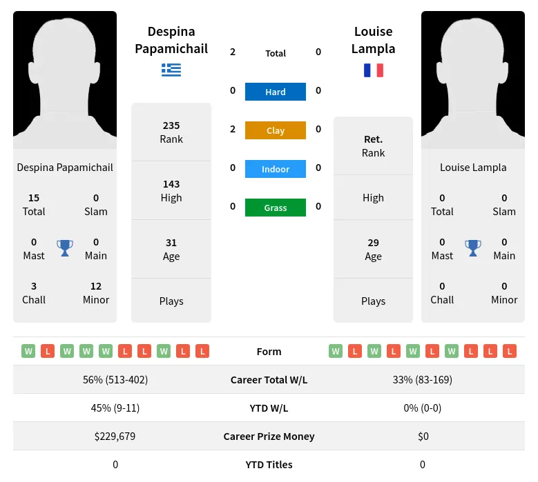 Papamichail Lampla H2h Summary Stats 20th April 2024