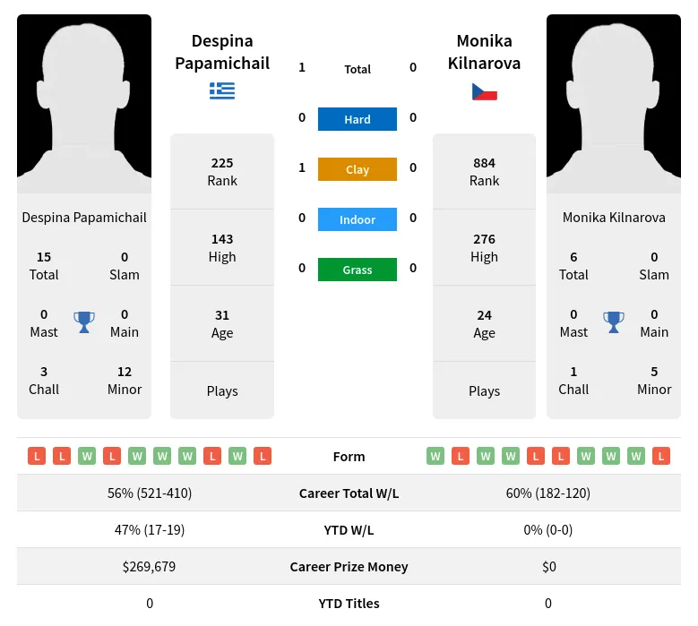 Kilnarova Papamichail H2h Summary Stats 19th April 2024