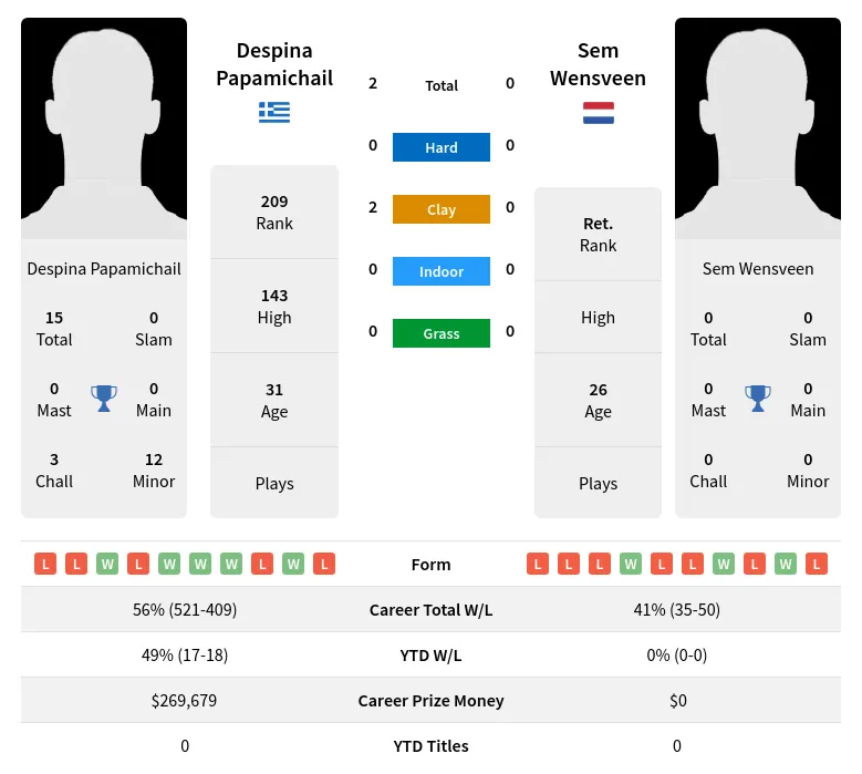 Papamichail Wensveen H2h Summary Stats 19th April 2024