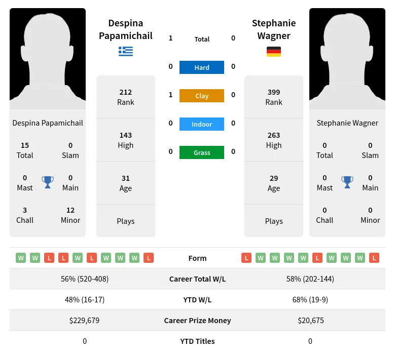 Papamichail Wagner H2h Summary Stats 20th April 2024