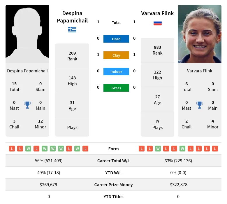 Papamichail Flink H2h Summary Stats 30th June 2024