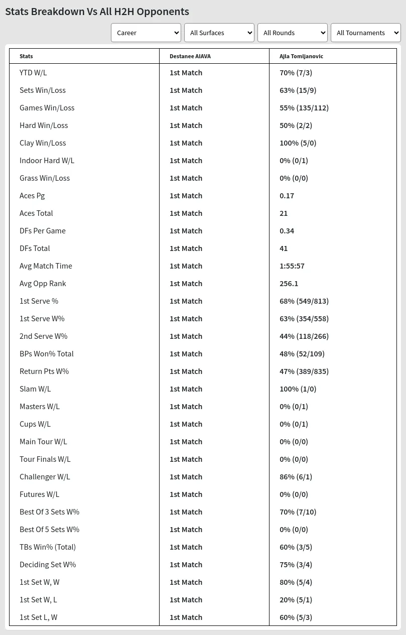 Ajla Tomljanovic Destanee AIAVA Prediction Stats 