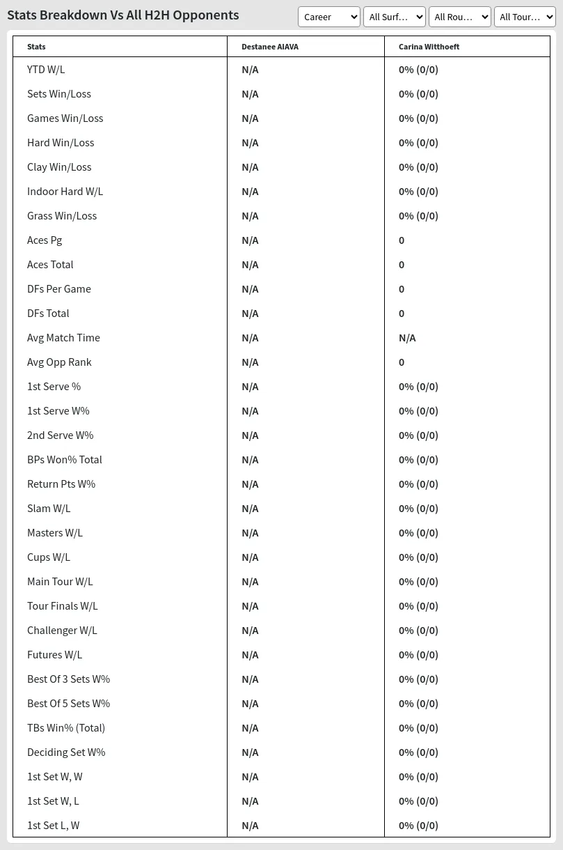 Carina Witthoeft Destanee AIAVA Prediction Stats 