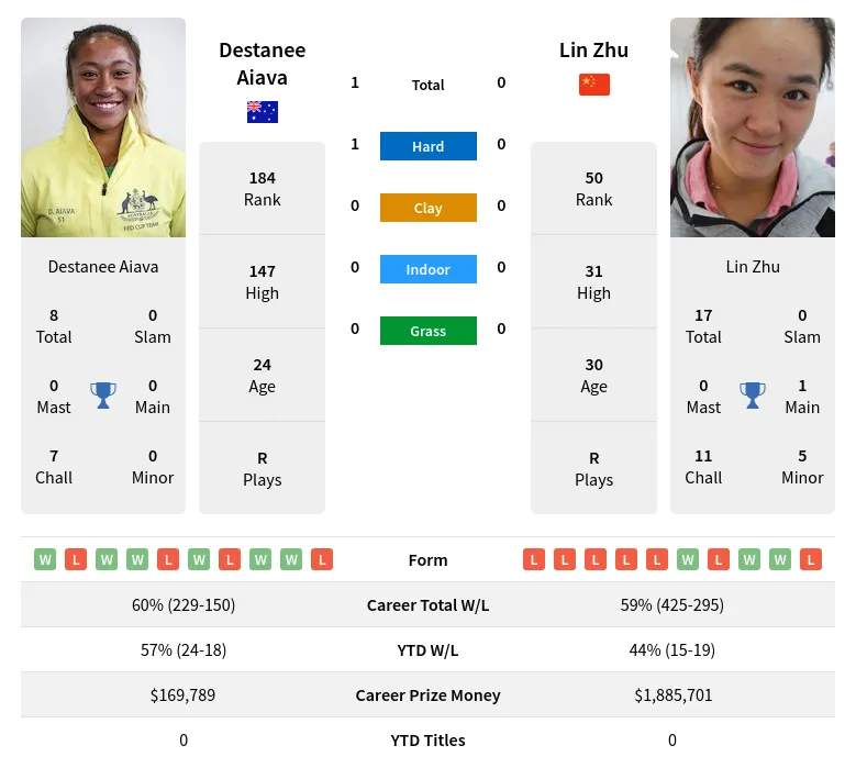 Aiava Zhu H2h Summary Stats 19th April 2024