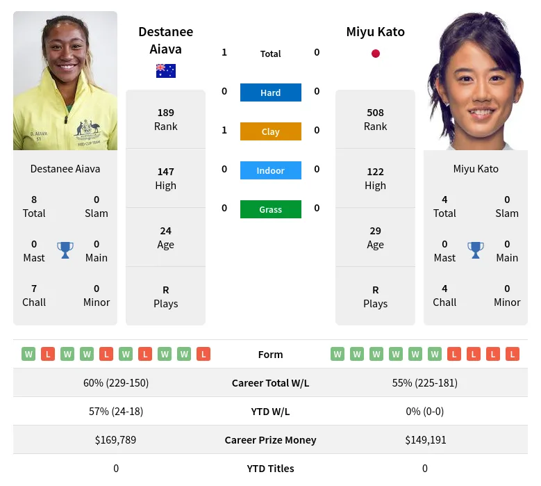 Aiava Kato H2h Summary Stats 23rd April 2024