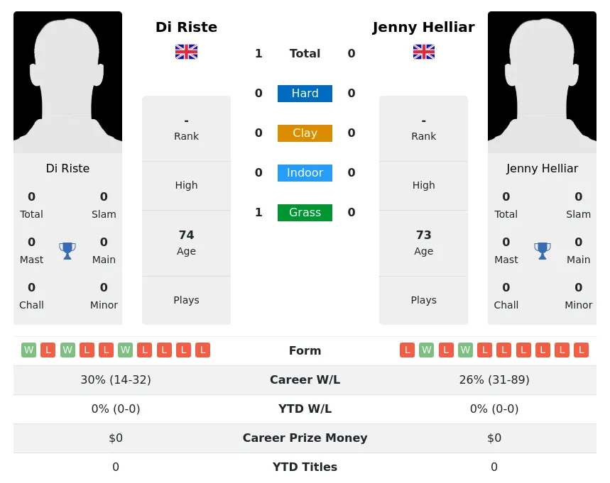 Riste Helliar H2h Summary Stats 3rd July 2024