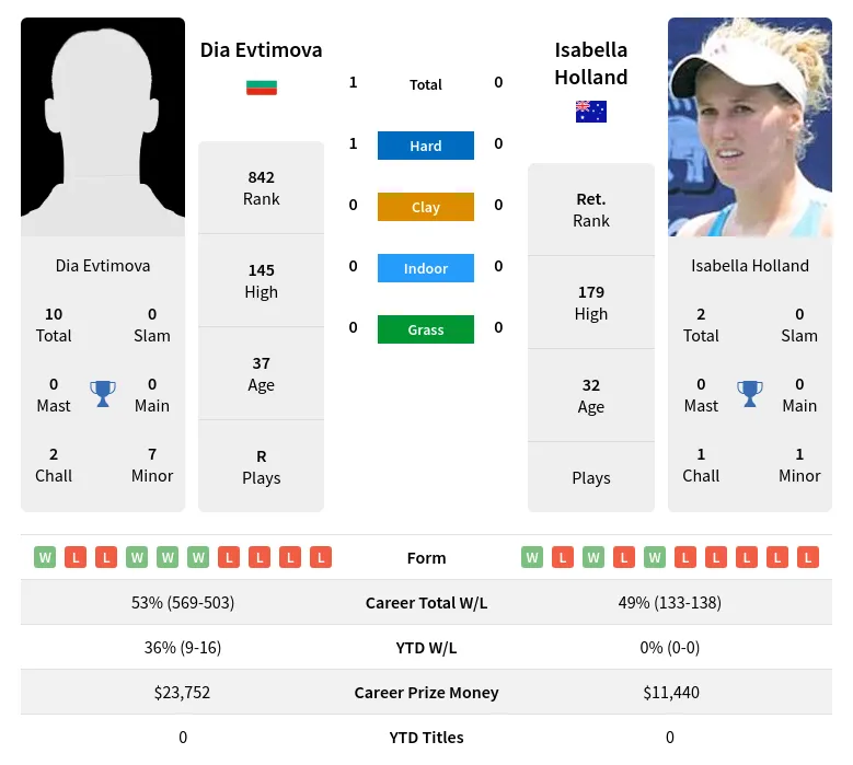 Evtimova Holland H2h Summary Stats 17th April 2024