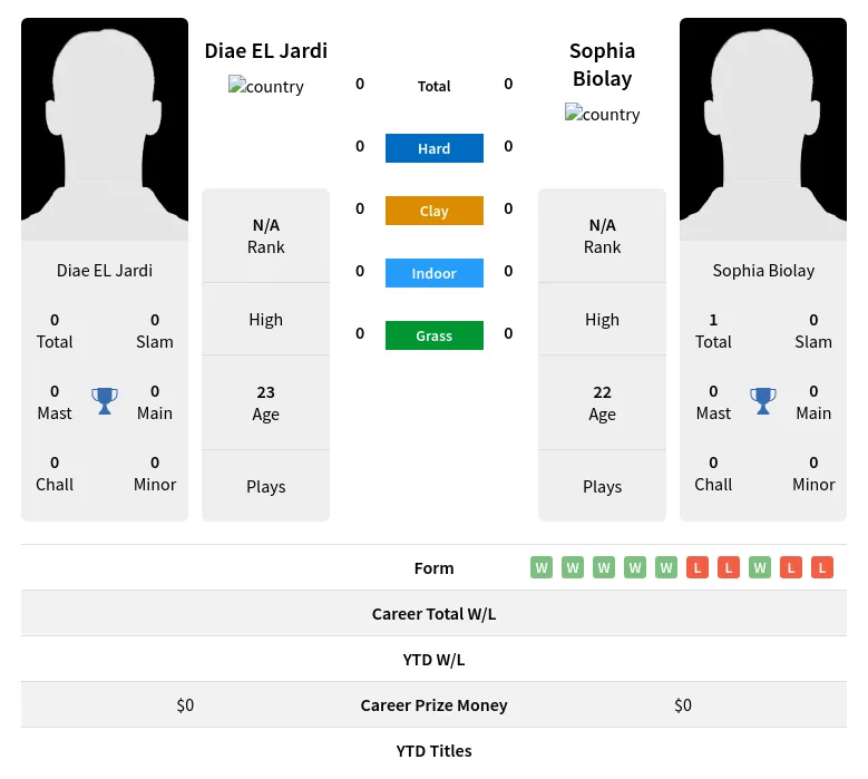 Biolay Jardi H2h Summary Stats 18th April 2024