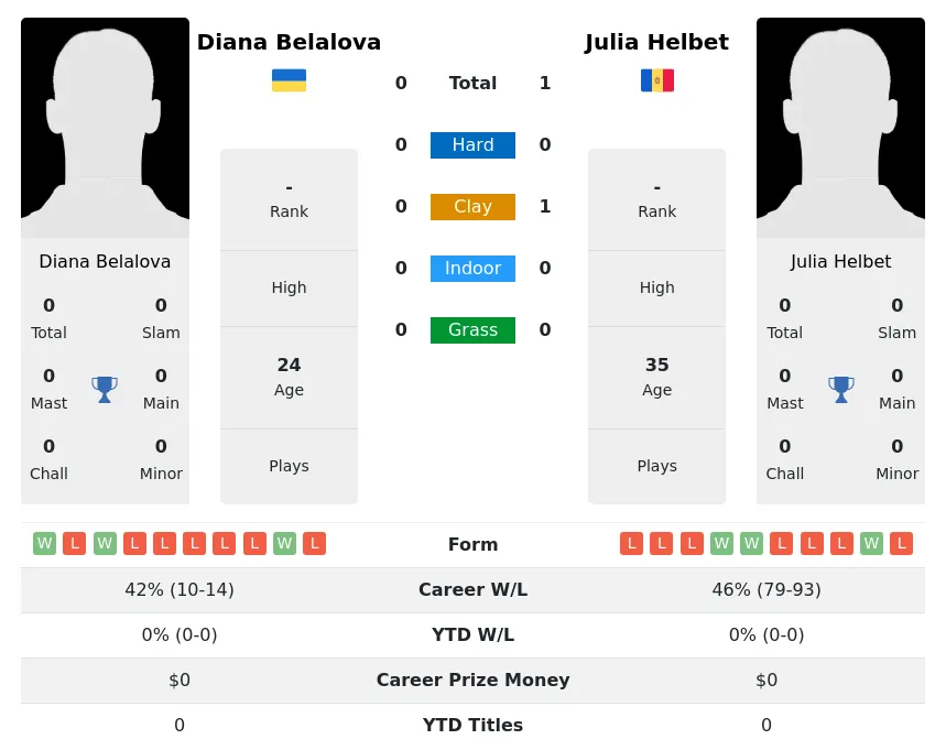Helbet Belalova H2h Summary Stats 28th June 2024