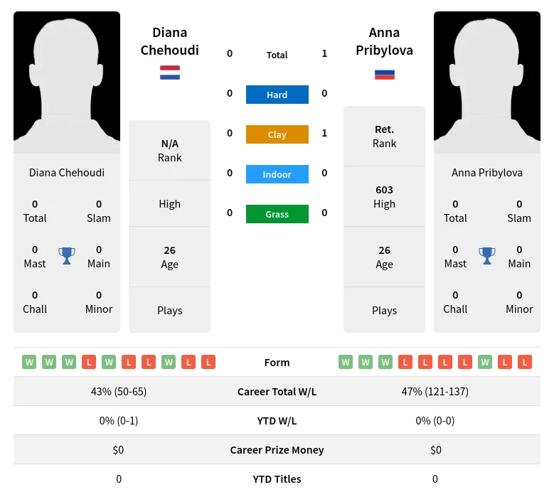 Pribylova Chehoudi H2h Summary Stats 24th April 2024