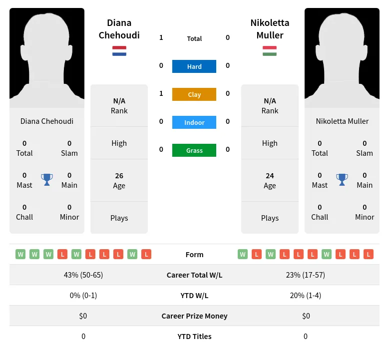 Chehoudi Muller H2h Summary Stats 19th April 2024