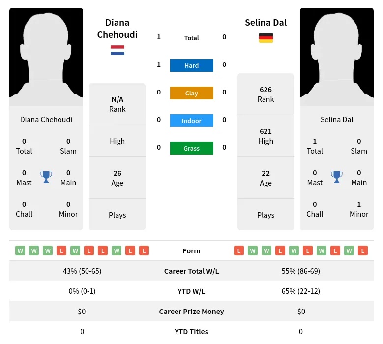 Chehoudi Dal H2h Summary Stats 27th June 2024