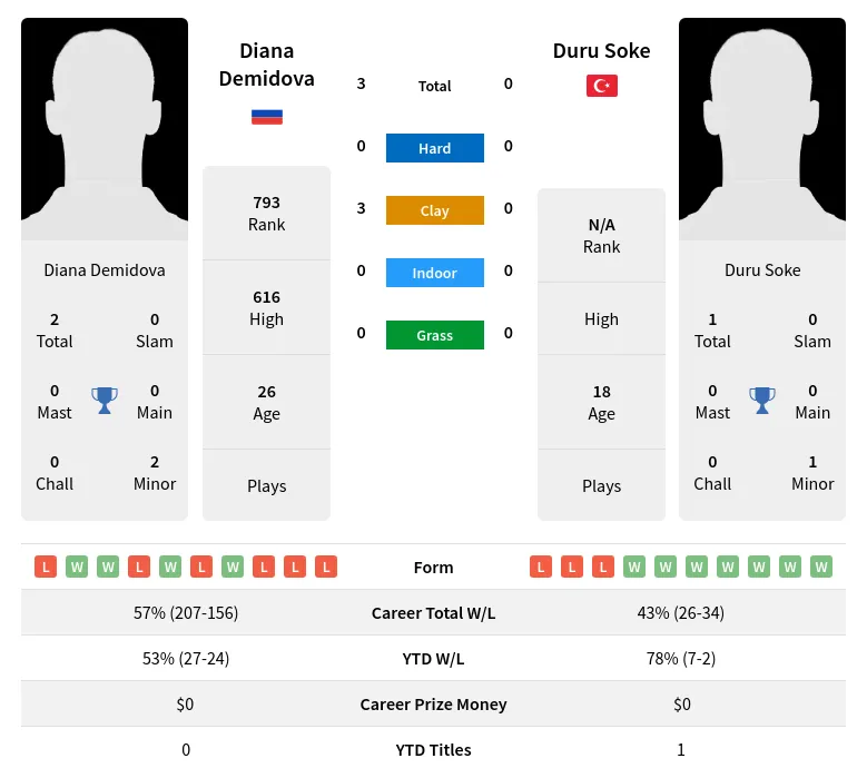 Demidova Soke H2h Summary Stats 23rd April 2024