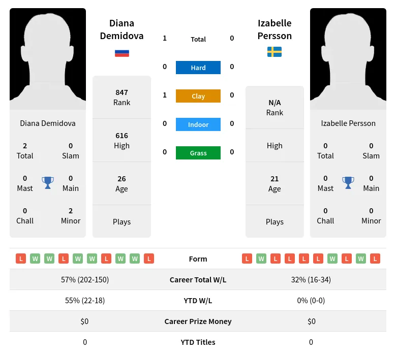 Demidova Persson H2h Summary Stats 23rd April 2024