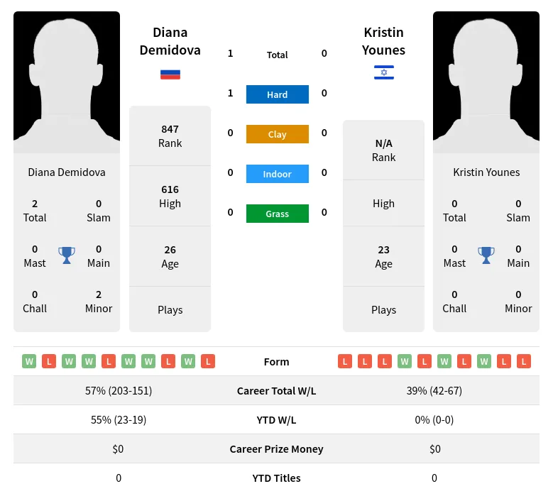 Demidova Younes H2h Summary Stats 28th March 2024