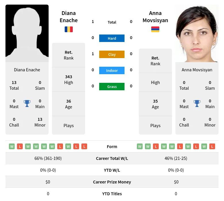 Enache Movsisyan H2h Summary Stats 23rd April 2024