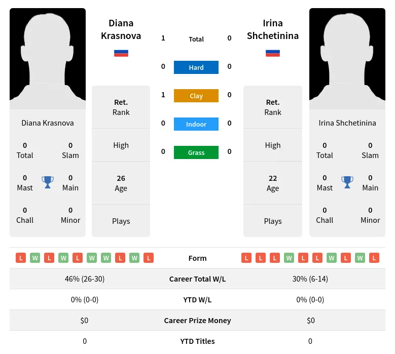 Krasnova Shchetinina H2h Summary Stats 19th April 2024