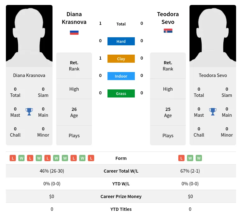 Krasnova Sevo H2h Summary Stats 20th April 2024