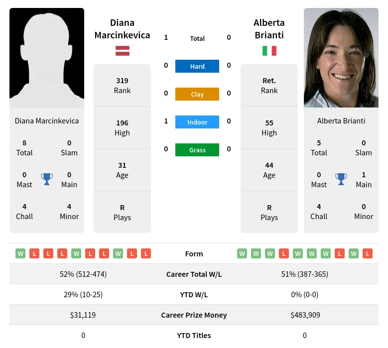Brianti Marcinkevica H2h Summary Stats 5th May 2024