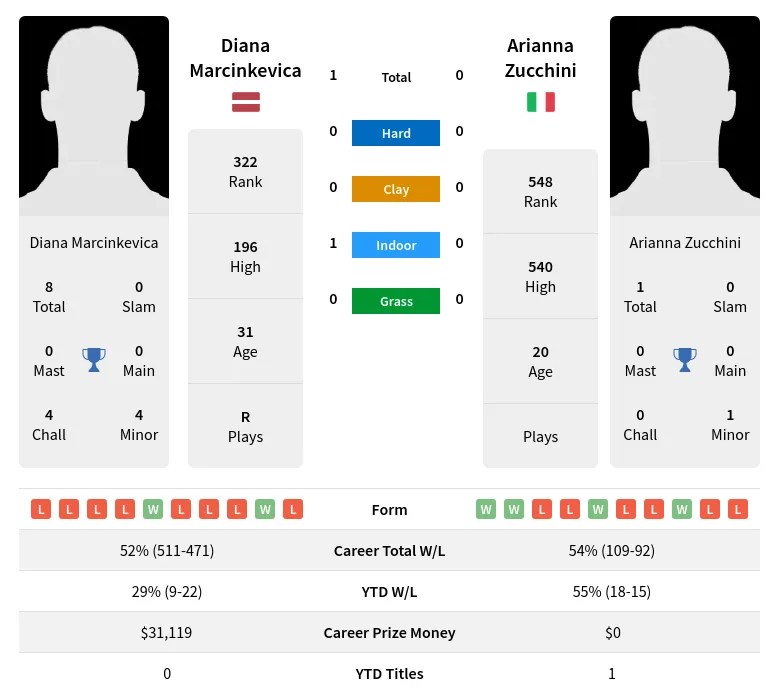 Marcinkevica Zucchini H2h Summary Stats 29th March 2024