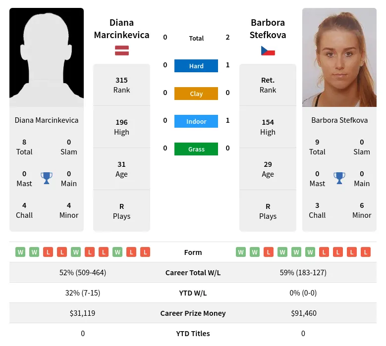 Stefkova Marcinkevica H2h Summary Stats 28th March 2024