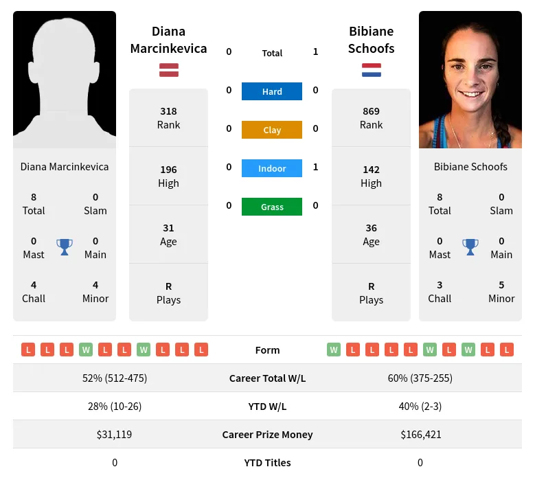 Schoofs Marcinkevica H2h Summary Stats 19th April 2024