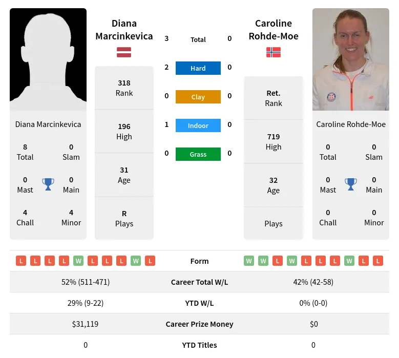 Marcinkevica Rohde-Moe H2h Summary Stats 29th June 2024