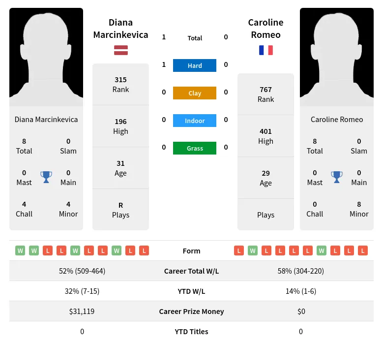 Marcinkevica Romeo H2h Summary Stats 24th April 2024