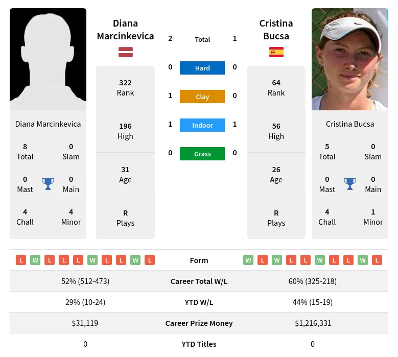 Marcinkevica Bucsa H2h Summary Stats 29th March 2024