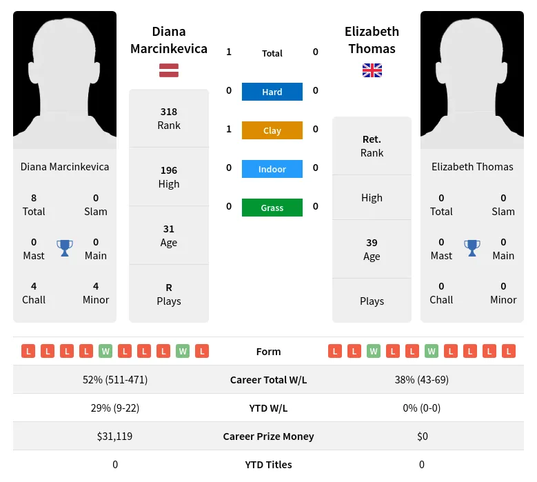 Marcinkevica Thomas H2h Summary Stats 26th June 2024