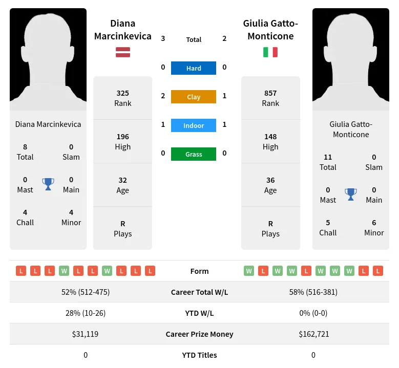 Gatto-Monticone Marcinkevica H2h Summary Stats 19th April 2024